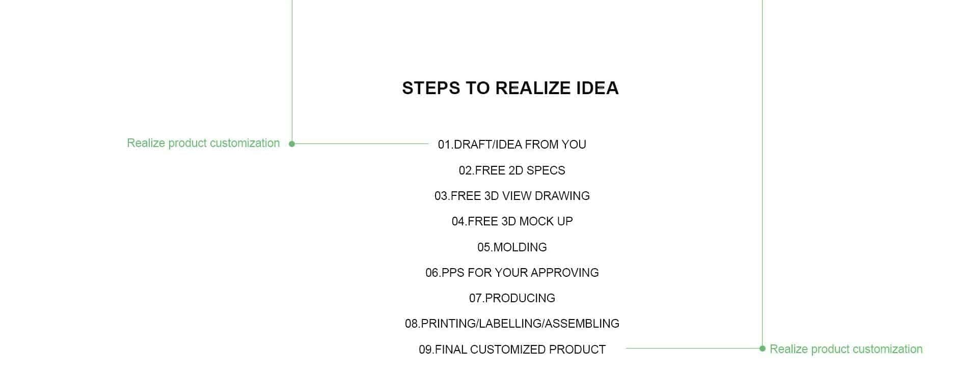 A list, "Steps to Realize Idea," highlights steps from drafting to customizing, emphasizing step one and the final product.